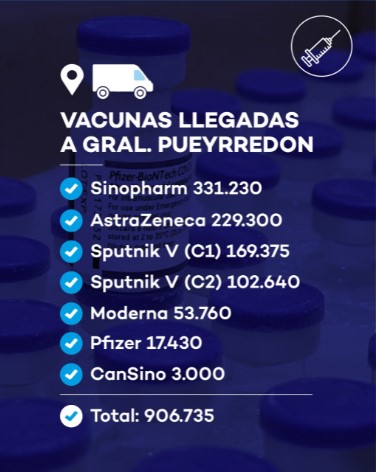 General Pueyrredon recibió hasta el momento 906.735 vacunas contra el coronavirus 