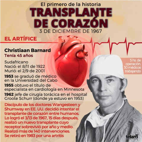 A 55 años del primer trasplante de corazón