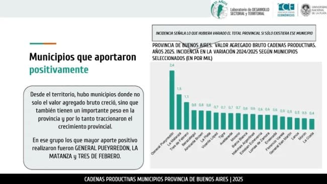 General Pueyrredon encabeza el crecimiento económico en la provincia de Buenos Aires